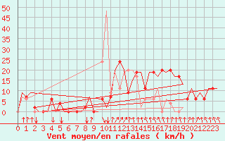 Courbe de la force du vent pour Annaba