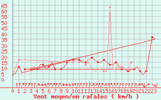 Courbe de la force du vent pour Napoli / Capodichino