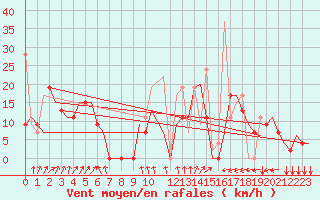 Courbe de la force du vent pour Aktion Airport