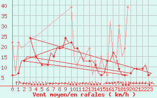Courbe de la force du vent pour Thessaloniki Airport