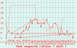 Courbe de la force du vent pour Krakow