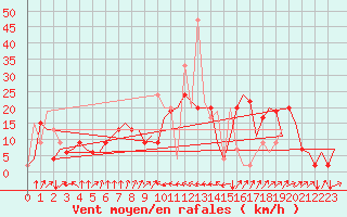 Courbe de la force du vent pour Rimini