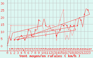 Courbe de la force du vent pour Skelleftea Airport