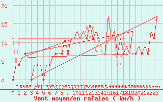 Courbe de la force du vent pour Warszawa-Okecie