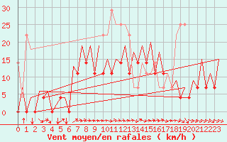 Courbe de la force du vent pour Gallivare
