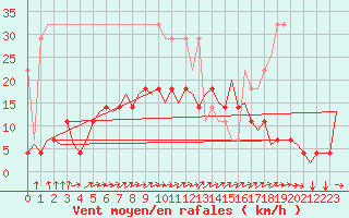 Courbe de la force du vent pour Schaffen (Be)