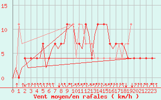 Courbe de la force du vent pour Rheine-Bentlage