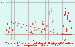 Courbe de la force du vent pour Pamplona (Esp)