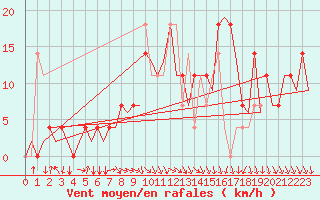 Courbe de la force du vent pour Fassberg