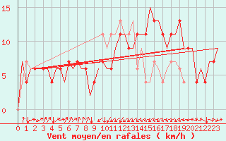 Courbe de la force du vent pour Bologna / Borgo Panigale