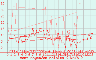 Courbe de la force du vent pour Rhodes Airport