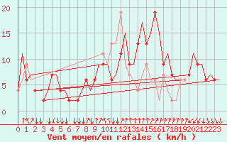 Courbe de la force du vent pour Napoli / Capodichino