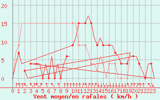 Courbe de la force du vent pour Oran / Es Senia