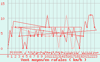 Courbe de la force du vent pour Beograd / Surcin