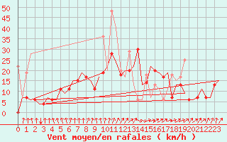 Courbe de la force du vent pour Vilnius