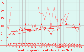 Courbe de la force du vent pour Groningen Airport Eelde