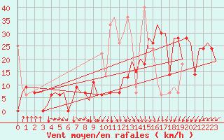 Courbe de la force du vent pour Vilnius