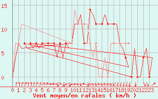Courbe de la force du vent pour Jonkoping Flygplats