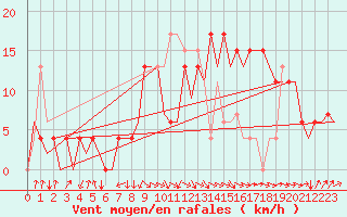 Courbe de la force du vent pour Santander / Parayas