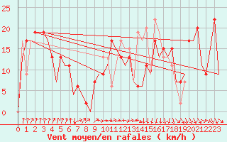 Courbe de la force du vent pour Murcia / San Javier