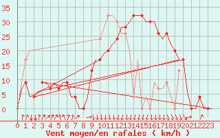 Courbe de la force du vent pour Annaba