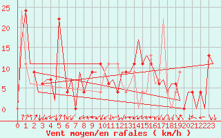 Courbe de la force du vent pour Palma De Mallorca / Son San Juan