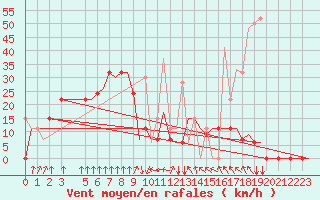 Courbe de la force du vent pour Andravida Airport