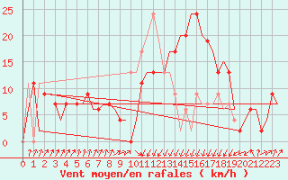 Courbe de la force du vent pour Annaba