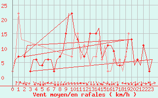 Courbe de la force du vent pour Verona / Villafranca