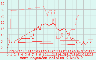 Courbe de la force du vent pour Eindhoven (PB)