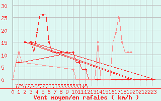 Courbe de la force du vent pour Batan, Sumatra