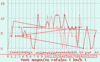 Courbe de la force du vent pour Kiruna Airport