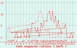 Courbe de la force du vent pour Santander / Parayas