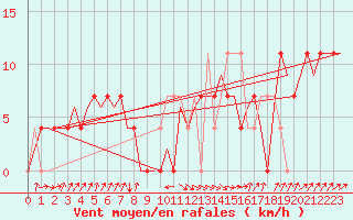 Courbe de la force du vent pour Kiruna Airport