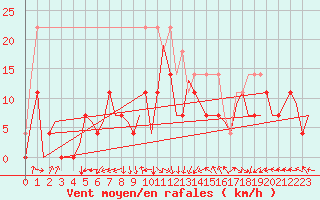 Courbe de la force du vent pour Linkoping / Malmen