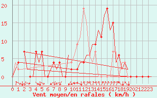Courbe de la force du vent pour Gerona (Esp)