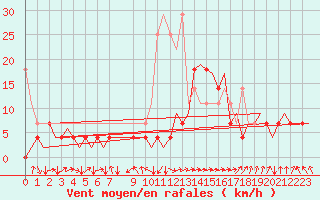 Courbe de la force du vent pour Bonn (All)