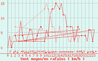 Courbe de la force du vent pour Olbia / Costa Smeralda