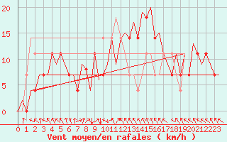 Courbe de la force du vent pour Kuopio