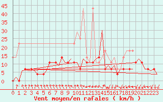 Courbe de la force du vent pour Eindhoven (PB)