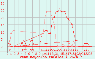 Courbe de la force du vent pour Dar-El-Beida