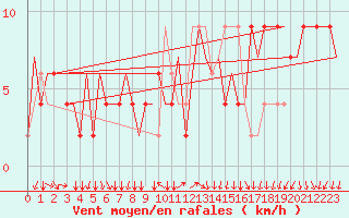 Courbe de la force du vent pour Ronchi Dei Legionari