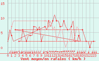 Courbe de la force du vent pour Milano / Malpensa