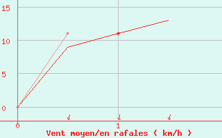 Courbe de la force du vent pour Kalgoorlie Boulder Amo