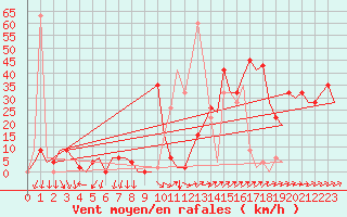 Courbe de la force du vent pour Almeria / Aeropuerto