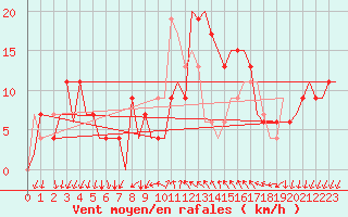Courbe de la force du vent pour Gerona (Esp)