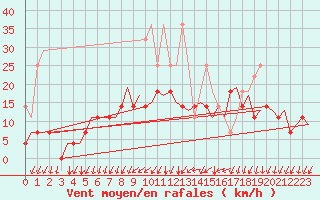Courbe de la force du vent pour Gilze-Rijen