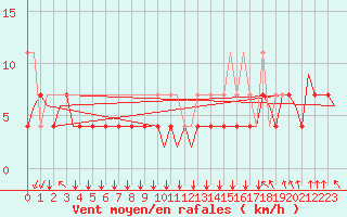 Courbe de la force du vent pour Schaffen (Be)