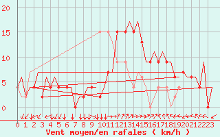 Courbe de la force du vent pour Ronchi Dei Legionari