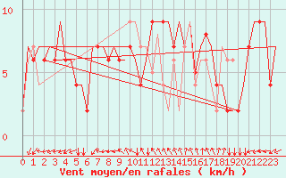 Courbe de la force du vent pour Milano / Malpensa